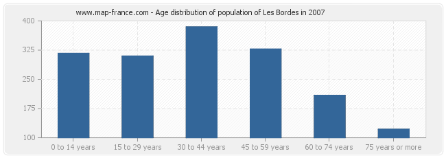 Age distribution of population of Les Bordes in 2007